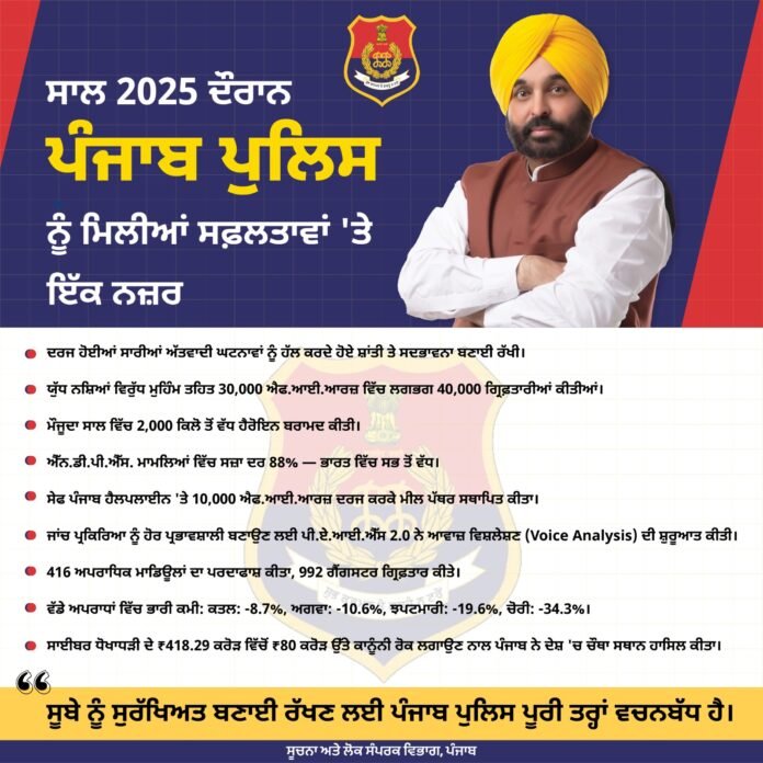 वर्ष 2025 का लेखा-जोखा: पंजाब पुलिस ने राज्य में अमन-शांति और सद्भाव बनाए रखा, रिपोर्ट की गई सभी आतंकवादी घटनाओं की गुत्थी सुलझाई