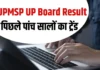 यूपी बोर्ड रिजल्ट 2026 का इंतजार जल्द होगा खत्म, 10वीं-12वीं परिणाम की तारीख कभी भी हो सकती है घोषित
