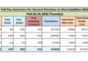 2026 के नगर निगम चुनावों के लिए कुल 63.94 प्रतिशत मतदान हुआ