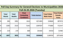 2026 के नगर निगम चुनावों के लिए कुल 63.94 प्रतिशत मतदान हुआ